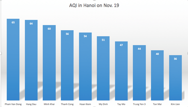 Hanoi: Air quality in many areas back to good level on November 19