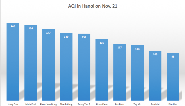 Hanoi: Air quality sees "very bad" indexes on November 21