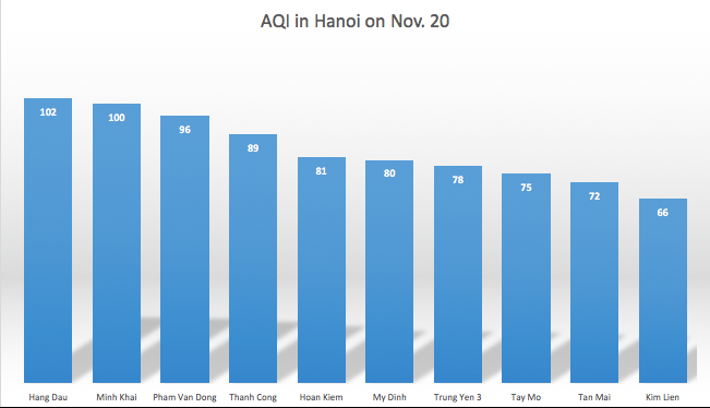 Hanoi’s air quality on November 20: Mostly at average level