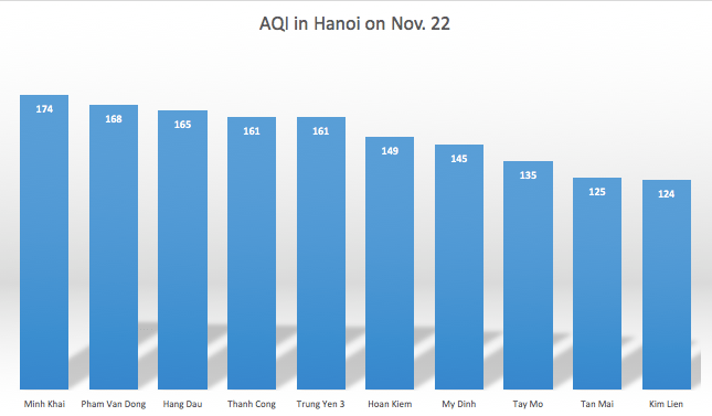 Hanoi’s air quality on November 22 worsens