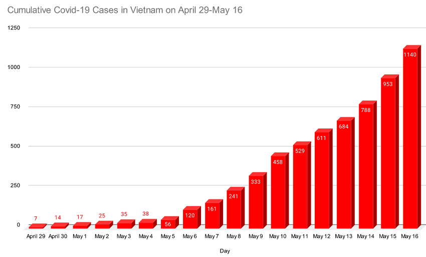 MAY 16: Vietnam’s Covid-19 infections surpass 4,000 