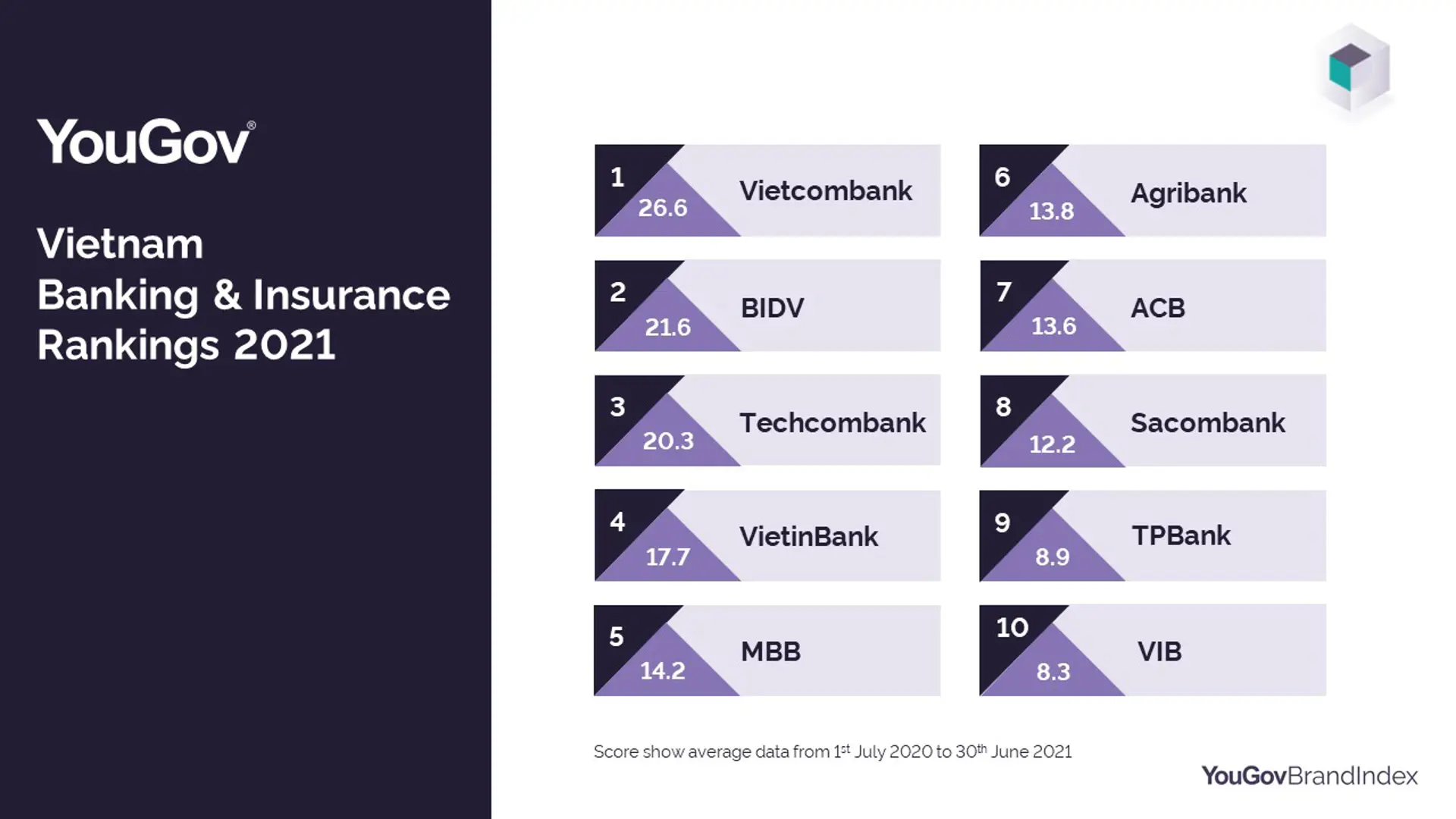 Vietcombank đứng đầu bảng xếp hạng các thương hiệu bảo hiểm, ngân hàng Việt Nam