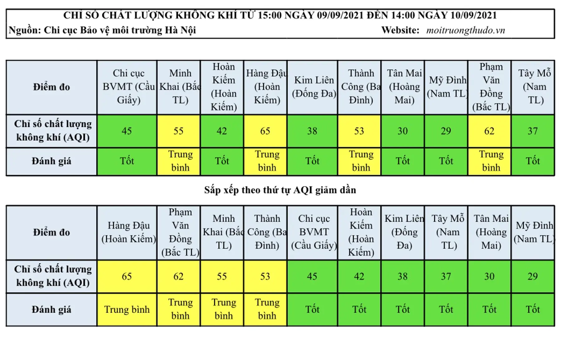 Chất lượng không khí Hà Nội (từ ngày 6-10/9): Khí tượng vẫn là yếu tố ảnh hưởng chủ yếu