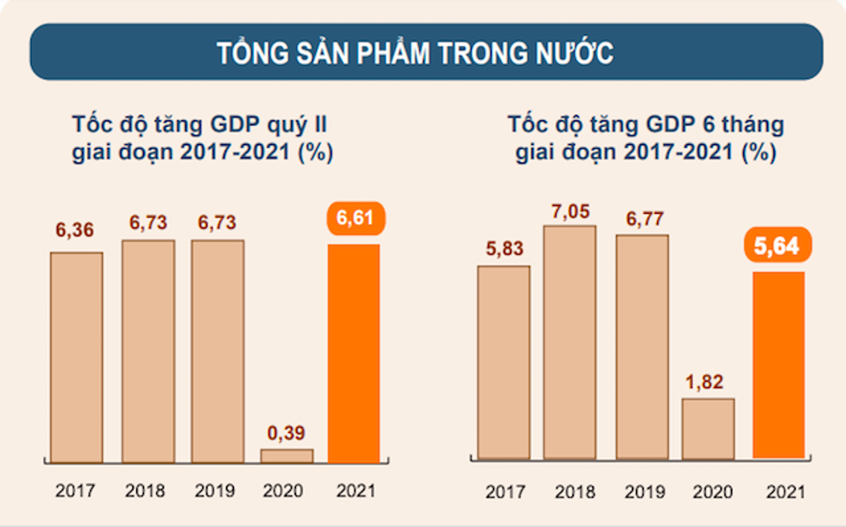 GDP 6 tháng tăng 5,64%, thấp hơn dự báo