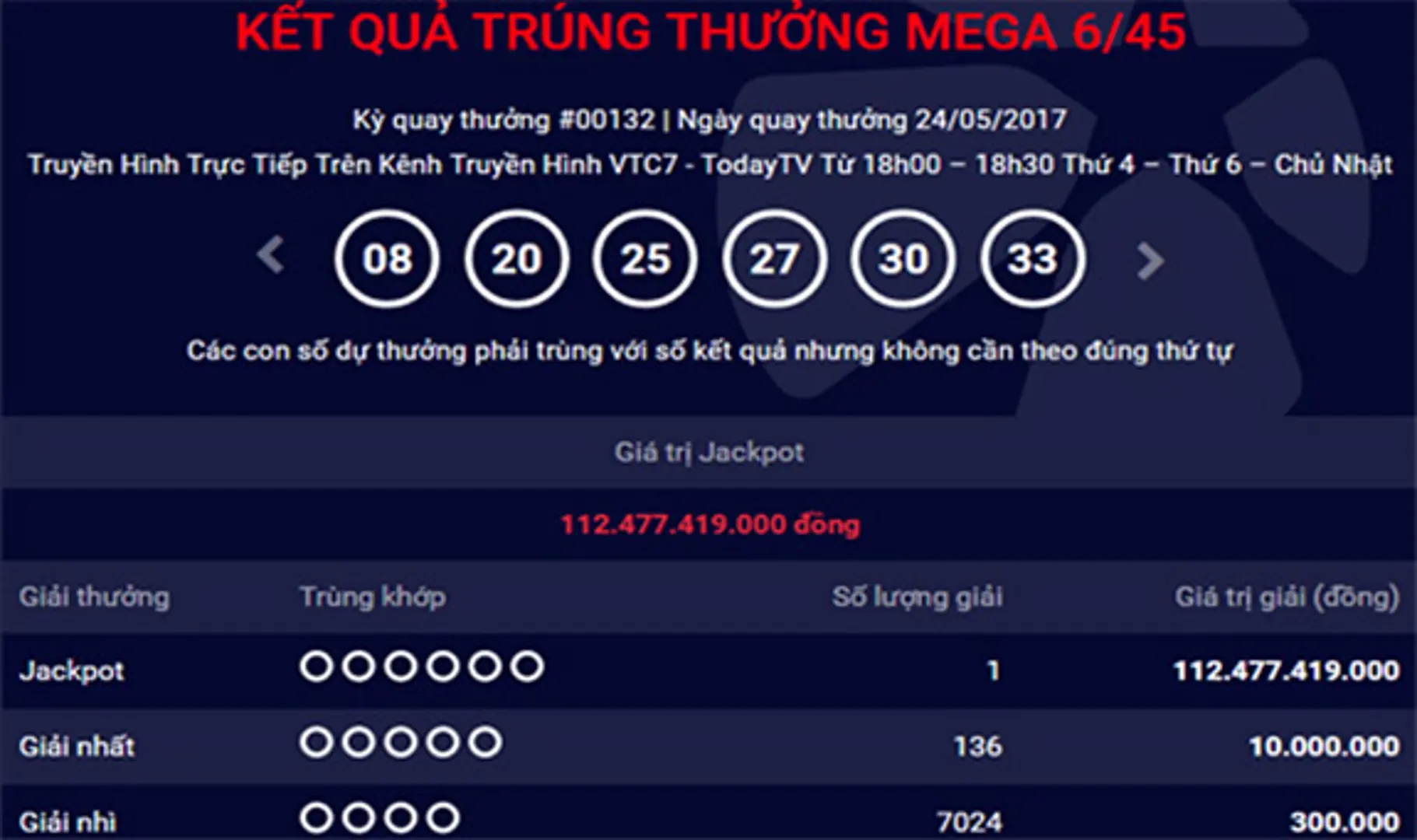 Một người trúng Jackpot kỷ lục hơn 112 tỷ đồng