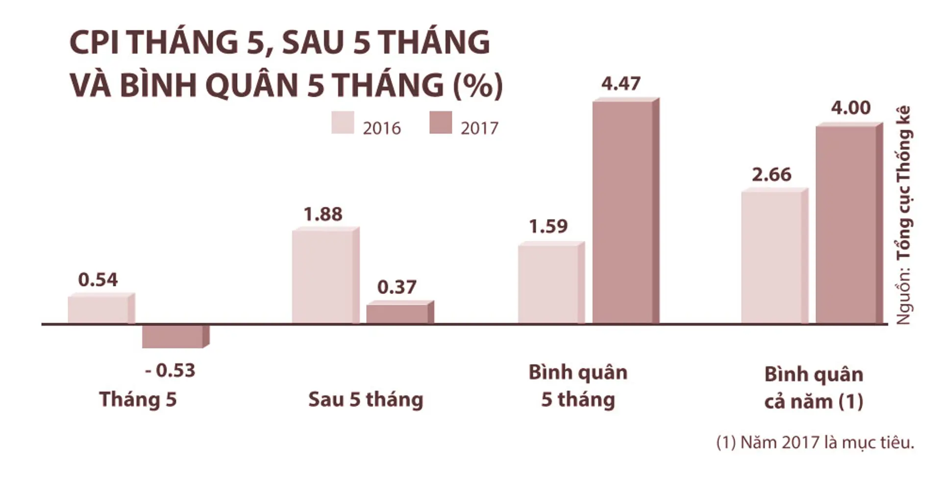 Yên tâm với lạm phát, tập trung cho tăng trưởng