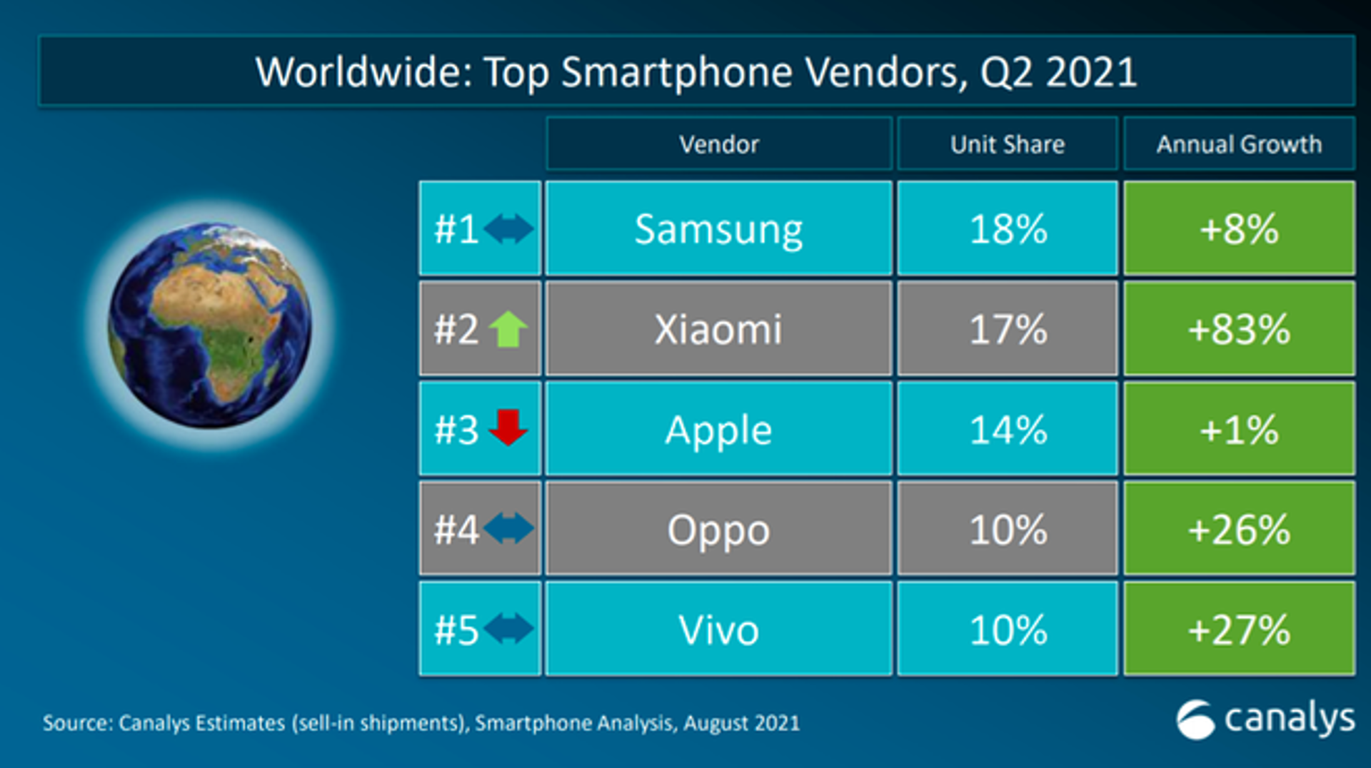 Samsung vẫn "thống trị" thị trường smartphone Việt