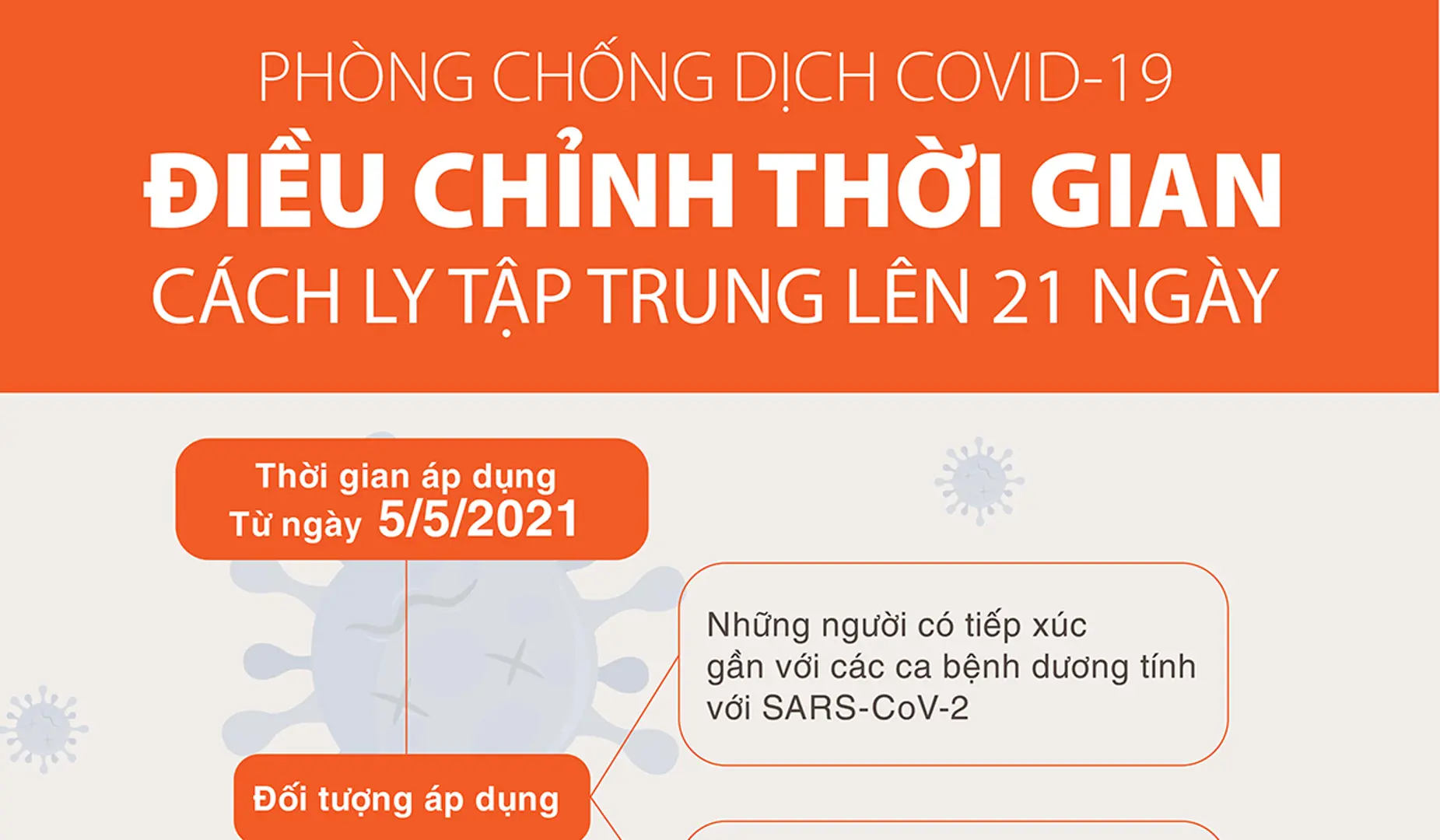 [Infographic] Chính thức kéo dài thời gian cách ly từ 14 ngày lên 21 ngày