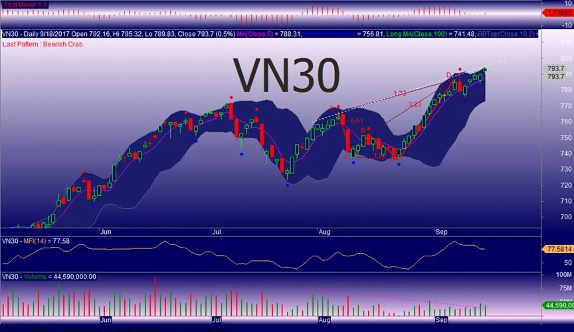 Chỉ số VN-Index tăng, thanh khoản giảm