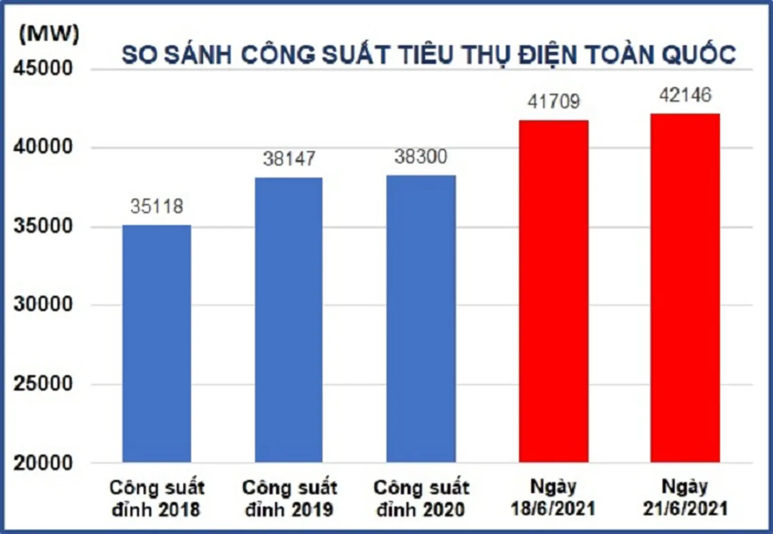 Công suất tiêu thụ điện lần đầu vượt 42.000MW vì nắng nóng cực đoan