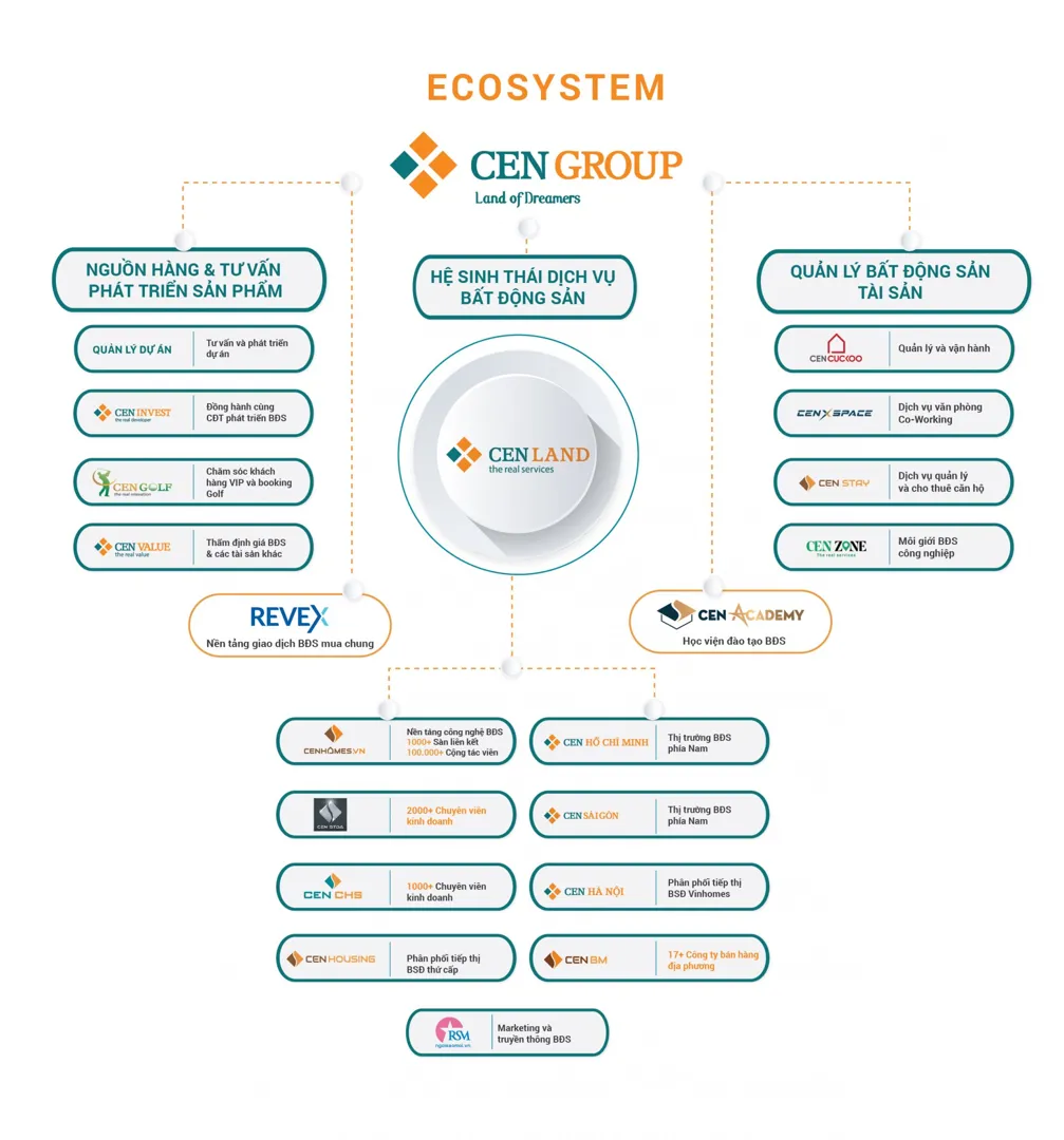 Hệ sinh thái dịch vụ Bất động sản Cen Land - 2 thập kỷ từng bước dẫn đầu