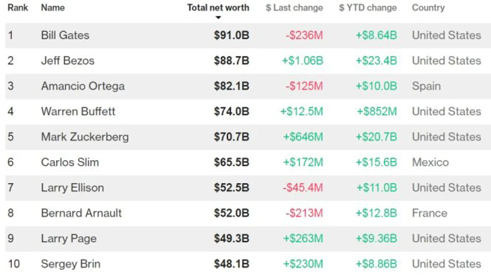 Người giàu nhất thế giới vẫn là Bill Gates, Bloomberg định giá 91 tỷ USD