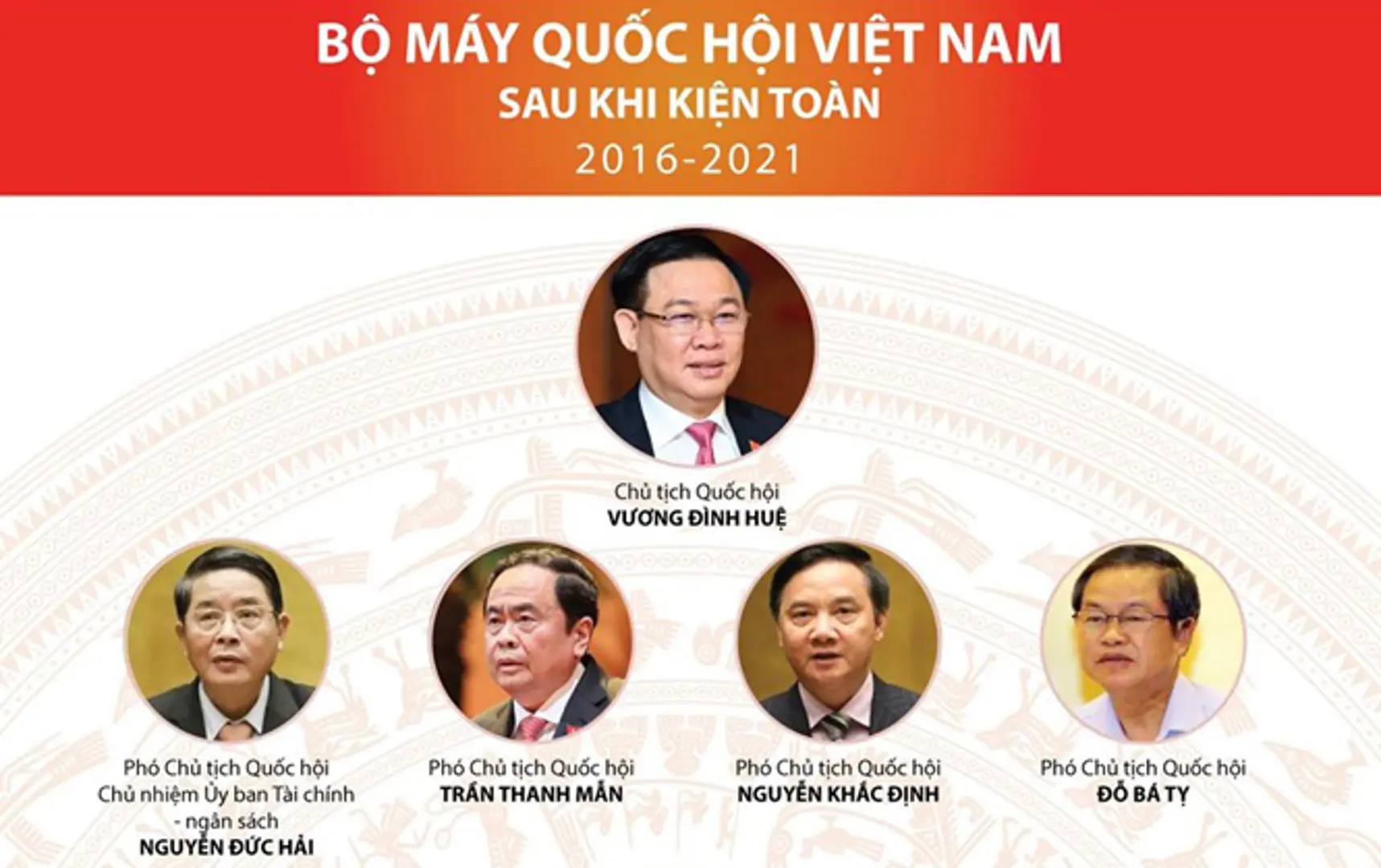 [Infographics] Bộ máy Quốc hội Việt Nam sau khi kiện toàn 2016 - 2021