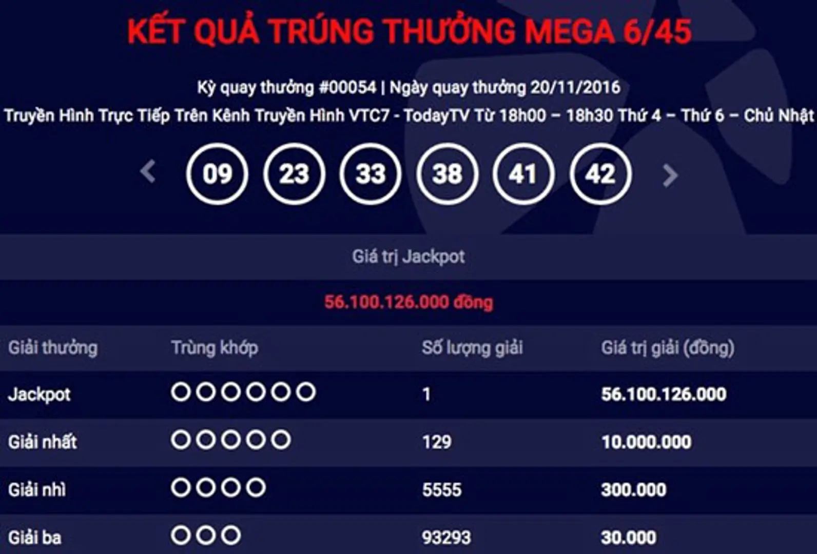 Có thêm người trúng số độc đắc trên 56 tỷ đồng