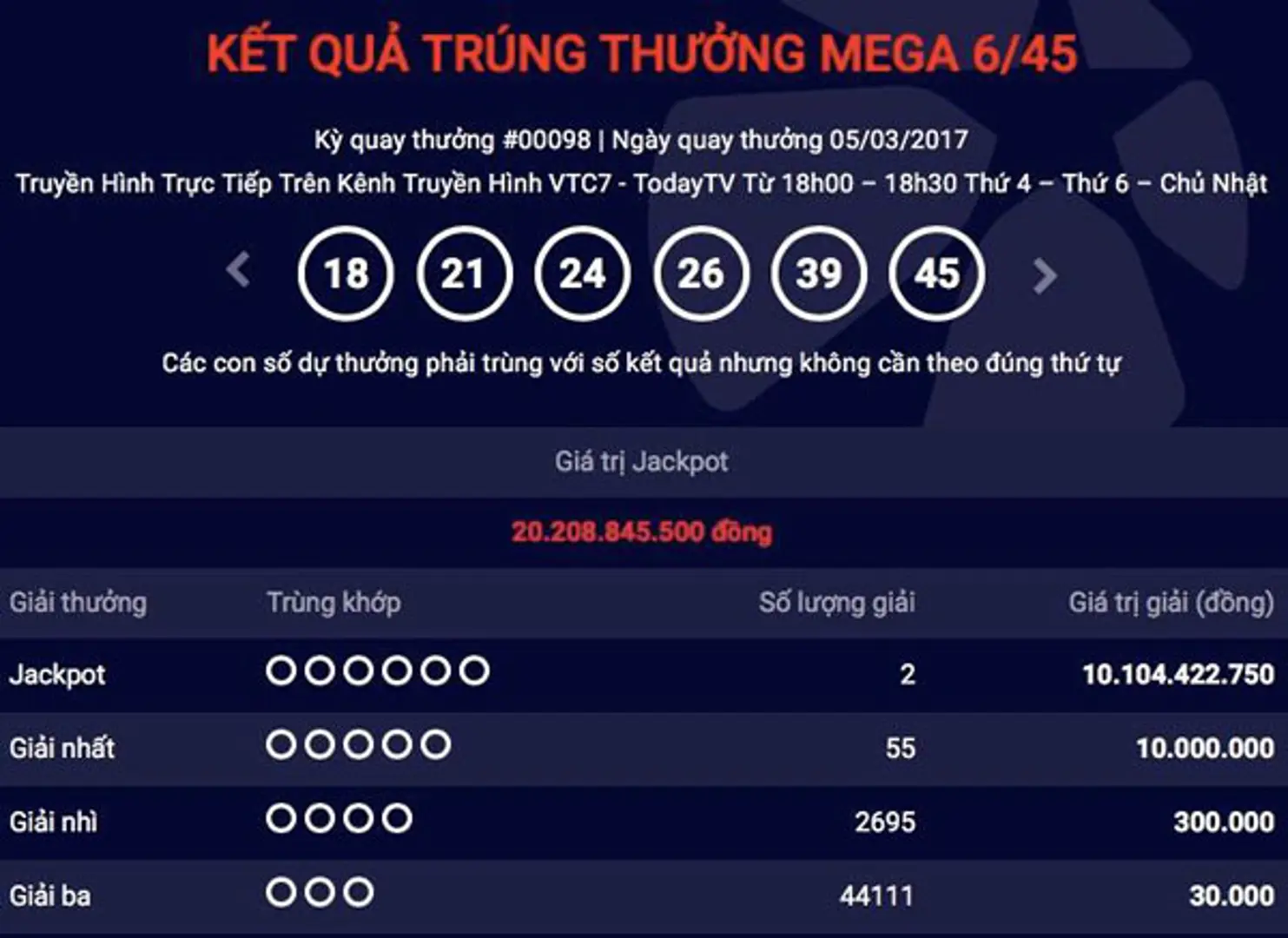 Hai người chia nhau giải jackpot "khủng", hơn 20 tỷ đồng