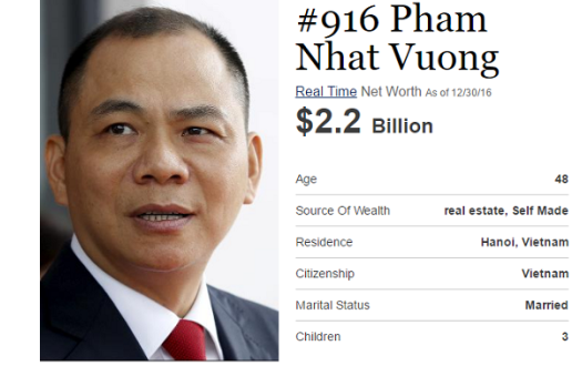 Forbes: Phạm Nhật Vượng là tỷ phú USD duy nhất của Việt Nam