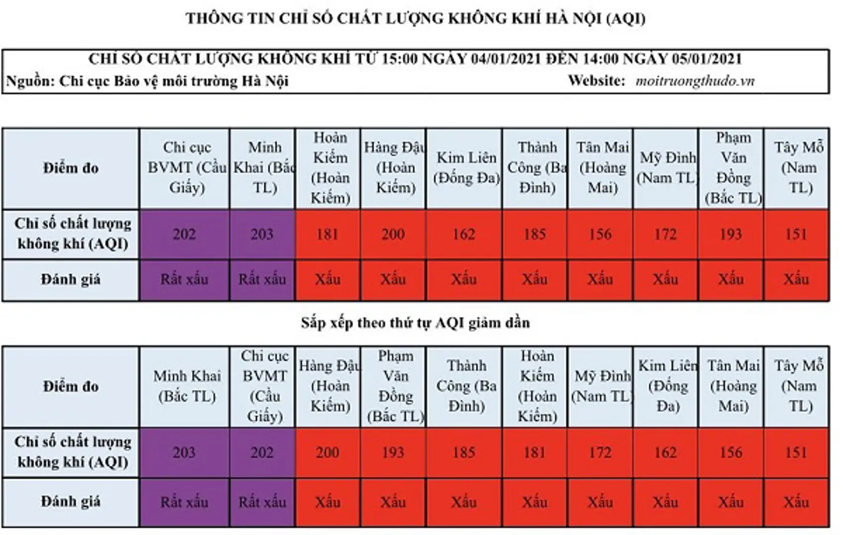 Chất lượng không khí Hà Nội ngày 5/1 ở mức rất xấu, ảnh hưởng tới sức khỏe của người dân