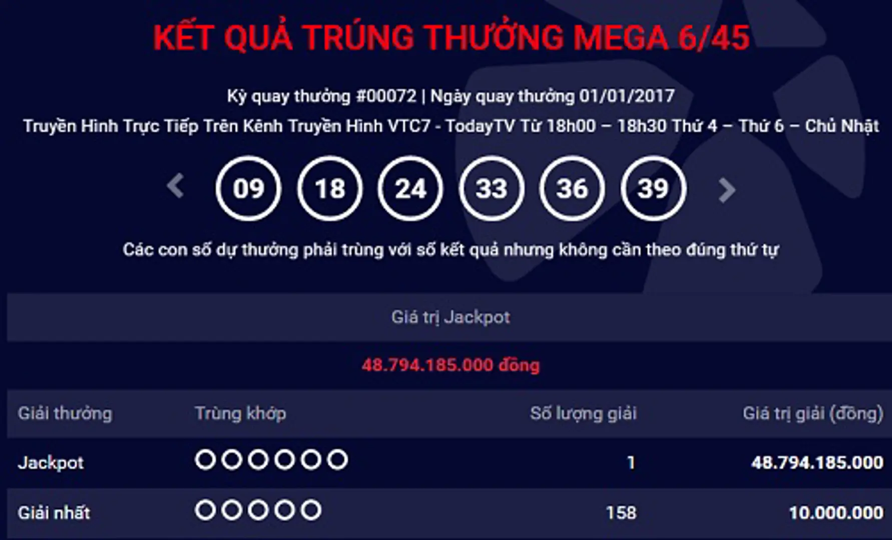 Có người trúng jackpot gần 49 tỷ ngay ngày đầu năm