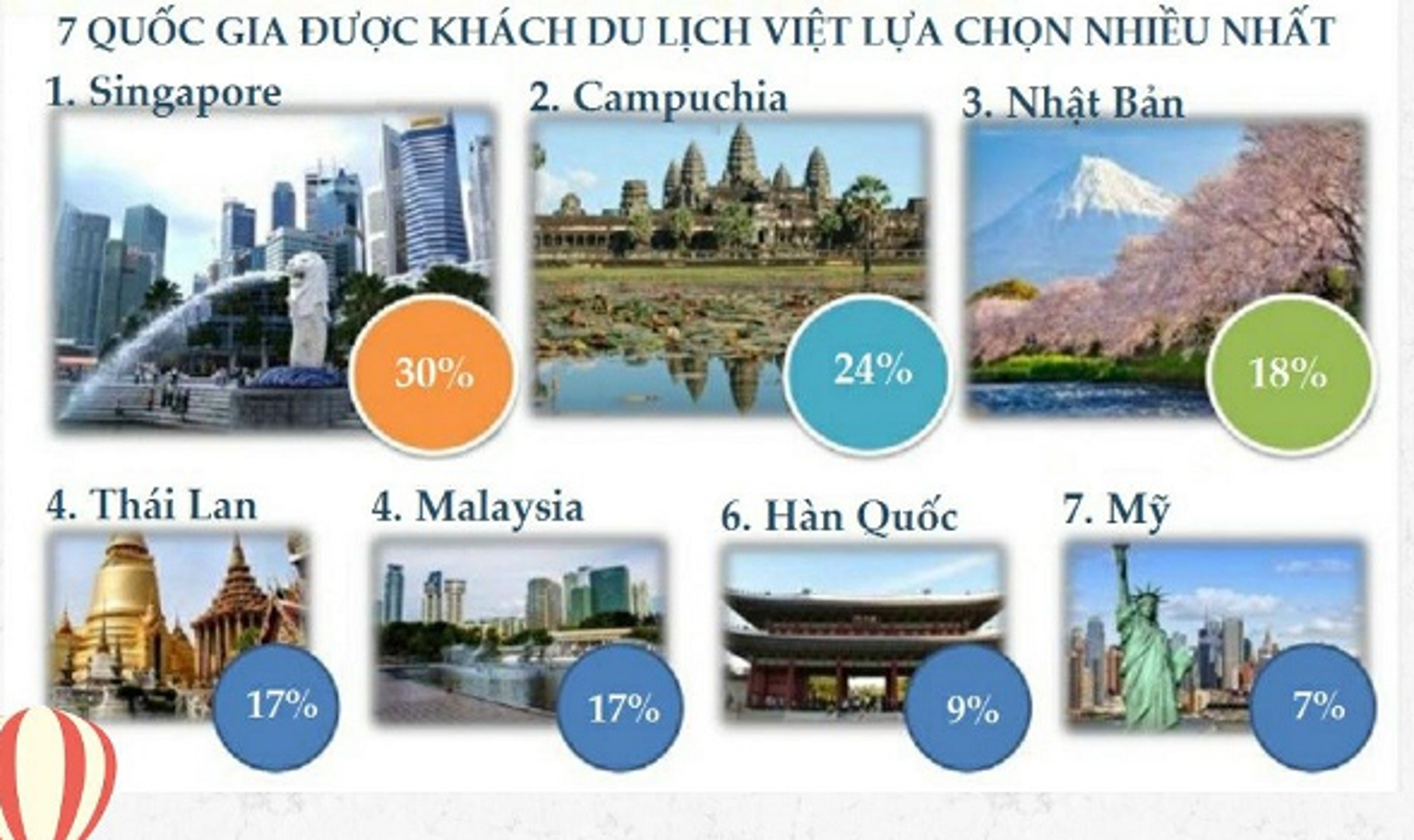 Năm 2021, Việt Nam sẽ có khoảng 7,5 triệu người đi du lịch nước ngoài