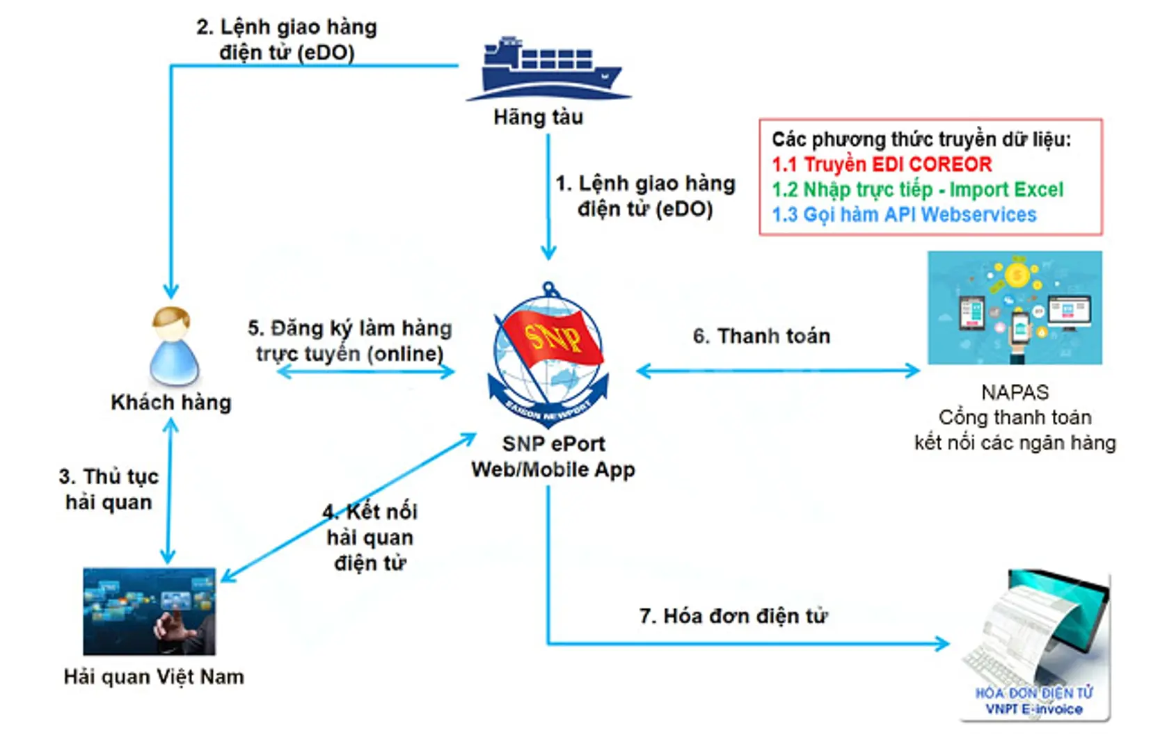 SNP đẩy mạnh chuyển đổi số - biện pháp hữu hiệu ứng phó với dịch Covid-19