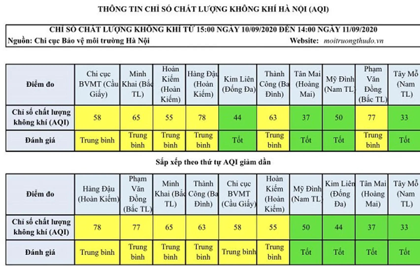 Chất lượng không khí Hà Nội ngày 11/9: Đa phần ở mức trung bình