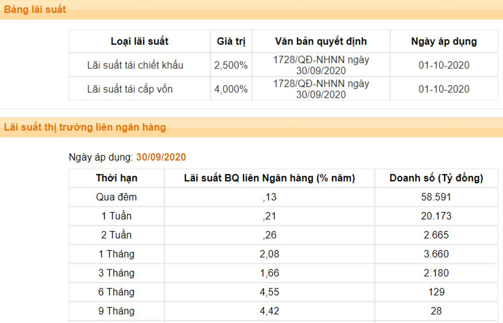 Lãi suất ngân hàng giảm mạnh, 5 nhóm ngành được hưởng lợi