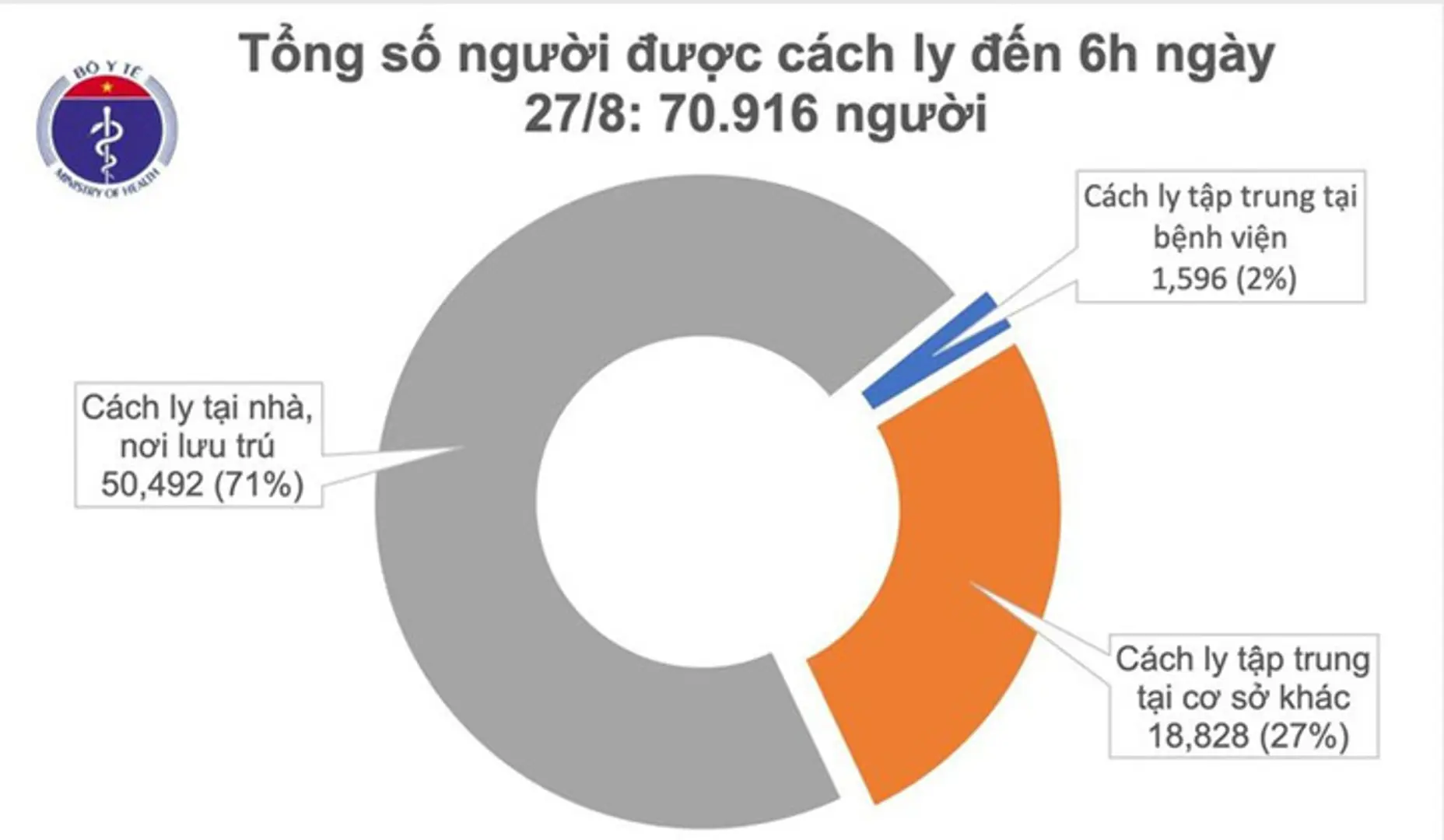 Việt Nam không có ca mắc mới Covid-19, đang cách ly hơn 70.000 người