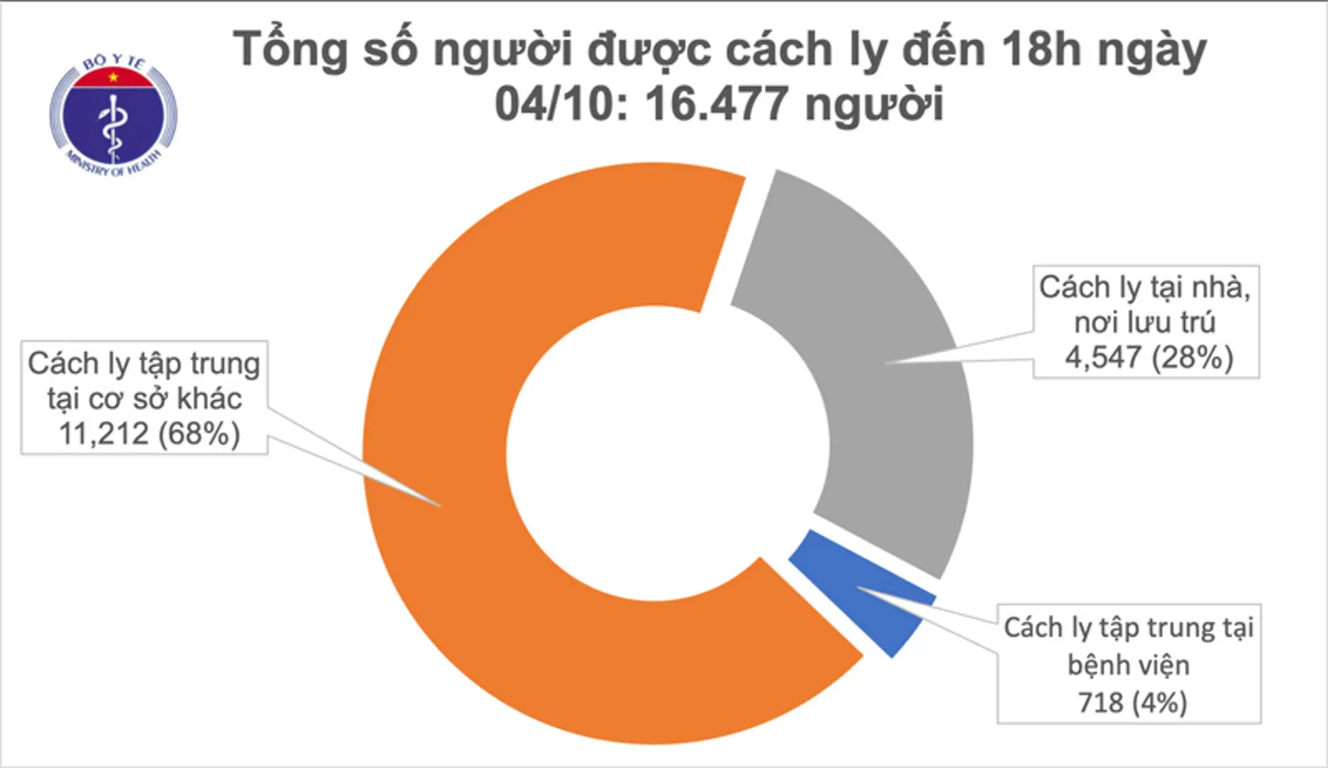 Việt Nam tiếp tục không có ca mắc Covid-19 mới, đang cách ly hơn 16.000 người