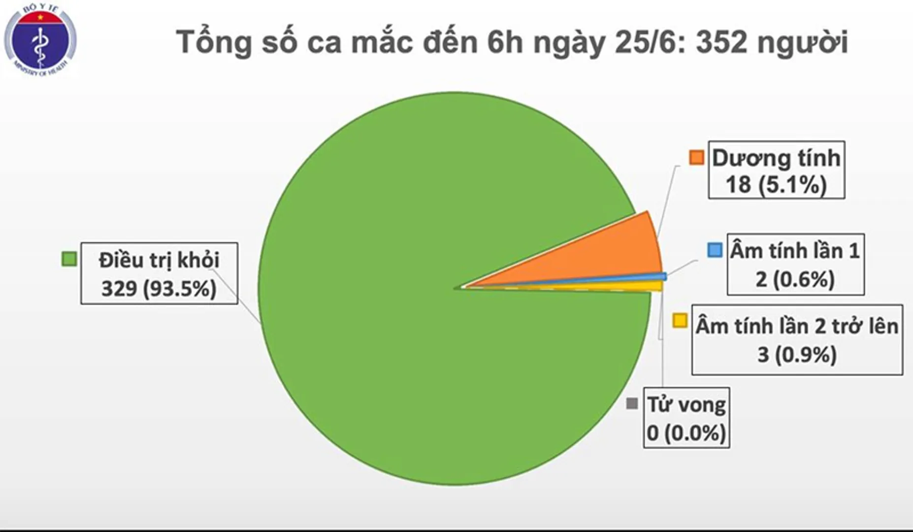 Đã 70 ngày Việt Nam không có ca lây nhiễm Covid-19 trong cộng đồng