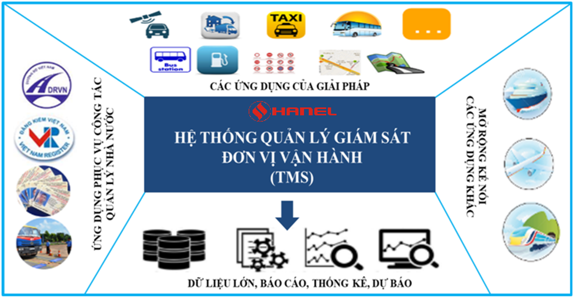 Hanel TMS System: Quản lý phương tiện giao thông bằng Big-Data