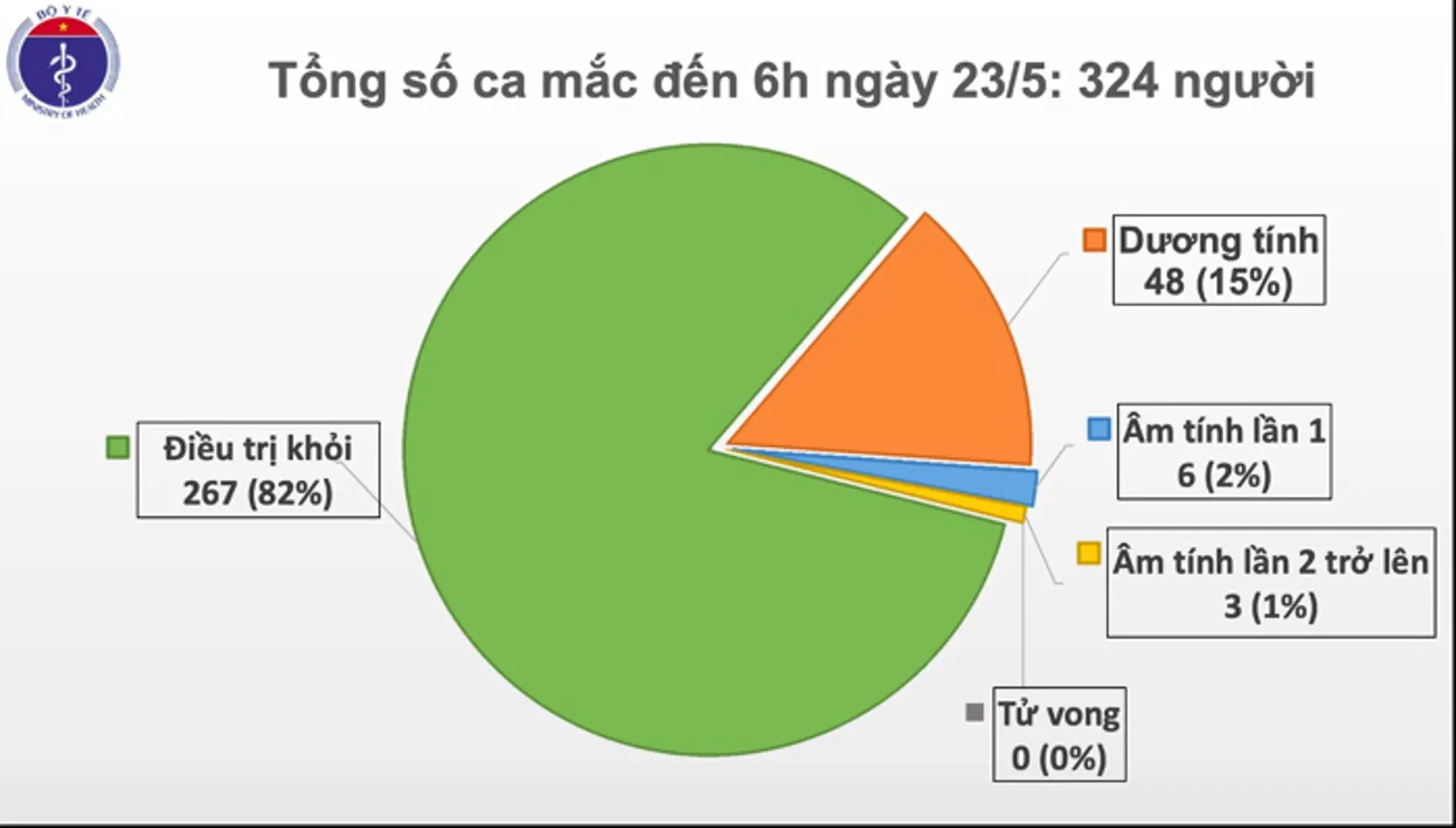 Dịch Covid-19 tại Việt Nam: Sáng 23/5, không ghi nhận ca mắc mới