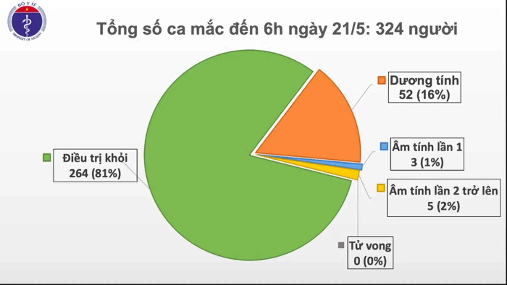 Dịch Covid-19: 35 ngày Việt Nam không có ca mắc mới trong cộng đồng