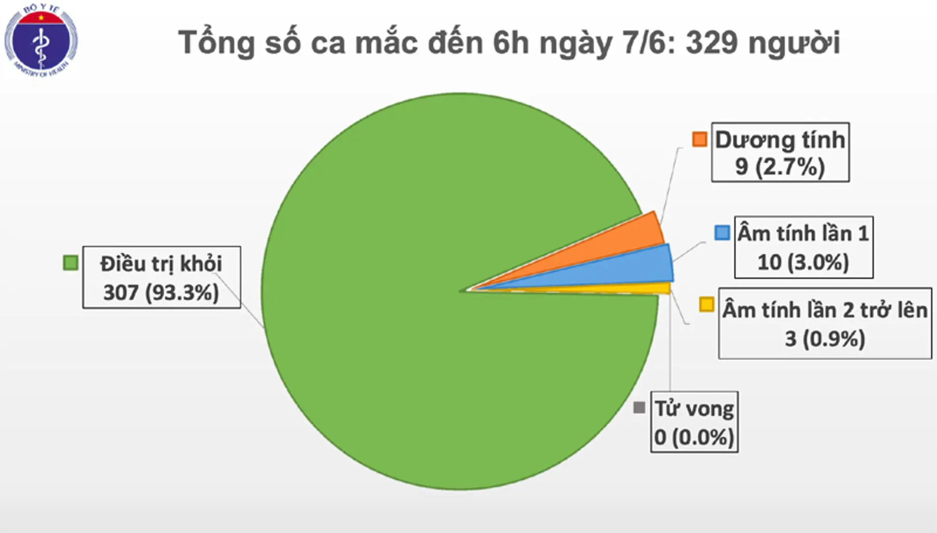 Việt Nam tiếp tục không có ca lây nhiễm Covid-19 trong cộng đồng