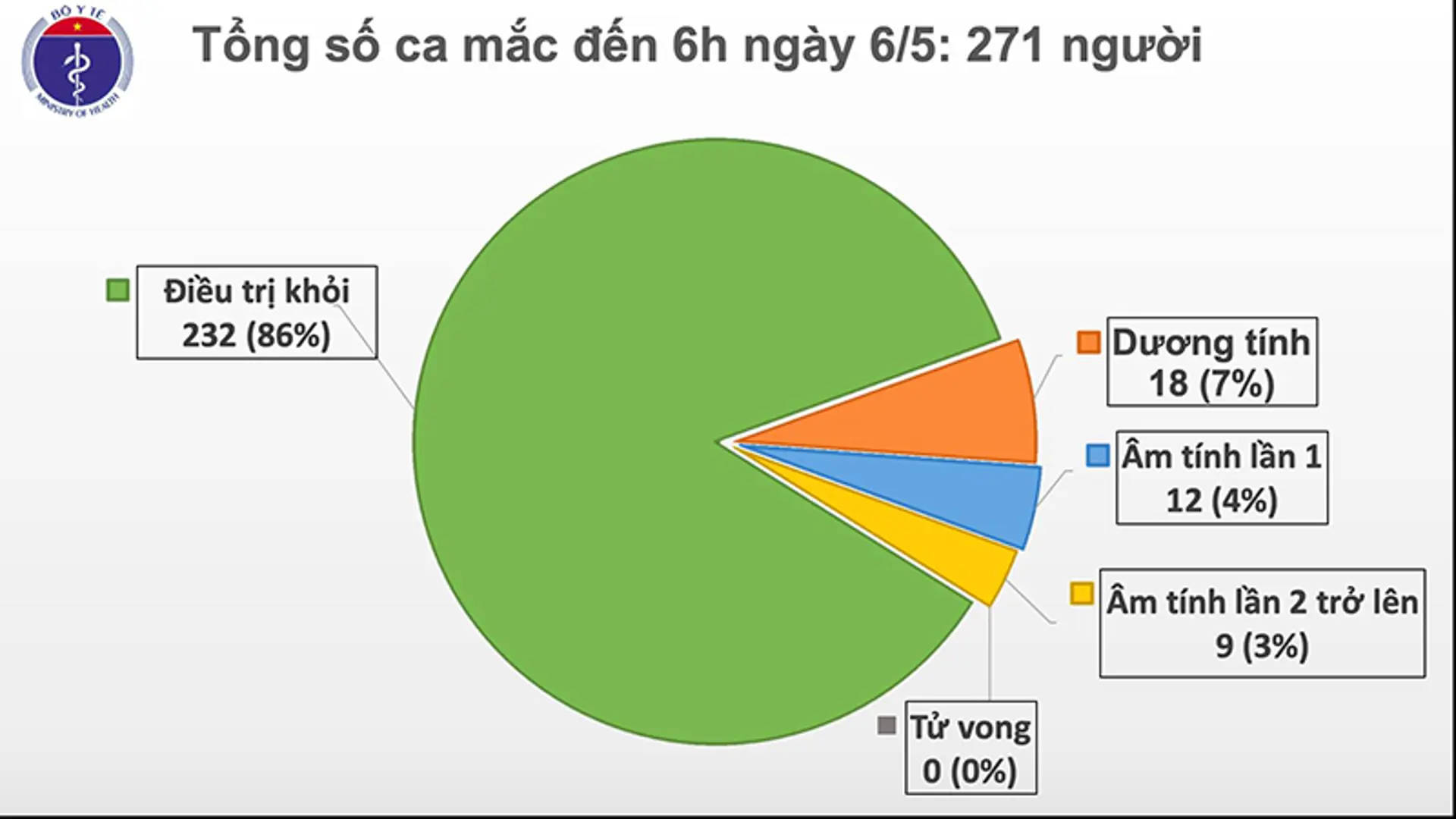 20 ngày Việt Nam không có ca lây nhiễm trong cộng đồng