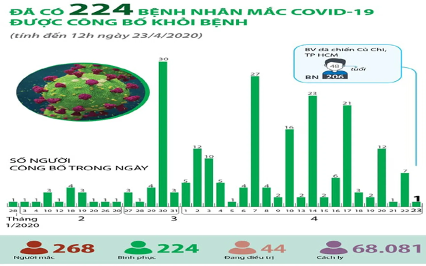 Thêm 1 bệnh nhân mắc Covid-19 được công bố khỏi bệnh