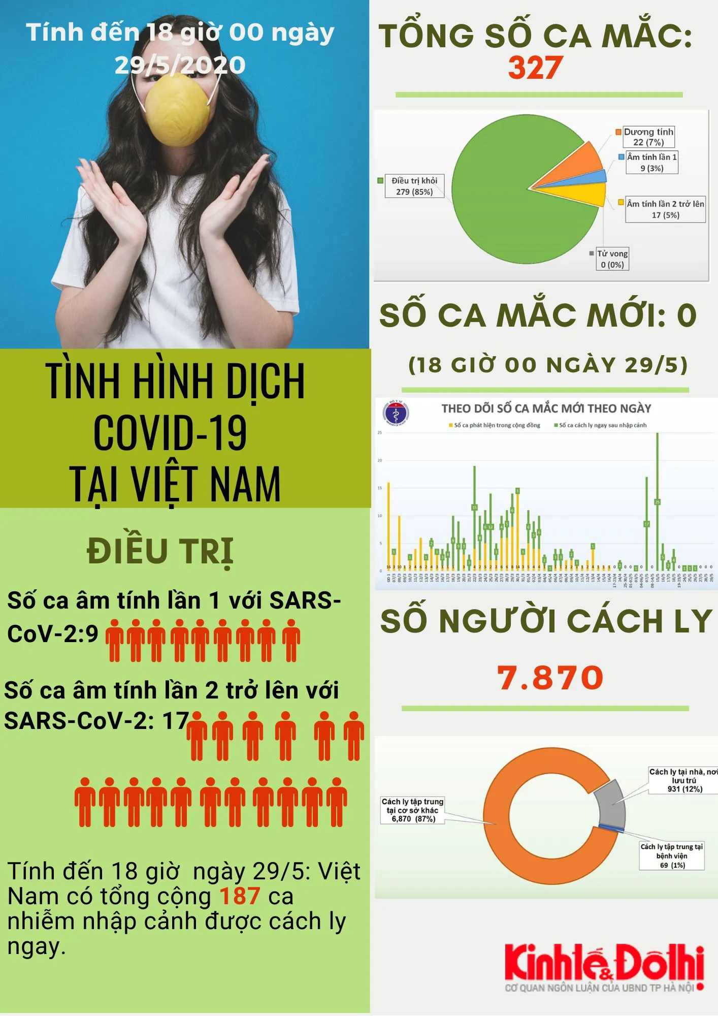 Covid19homnay2905