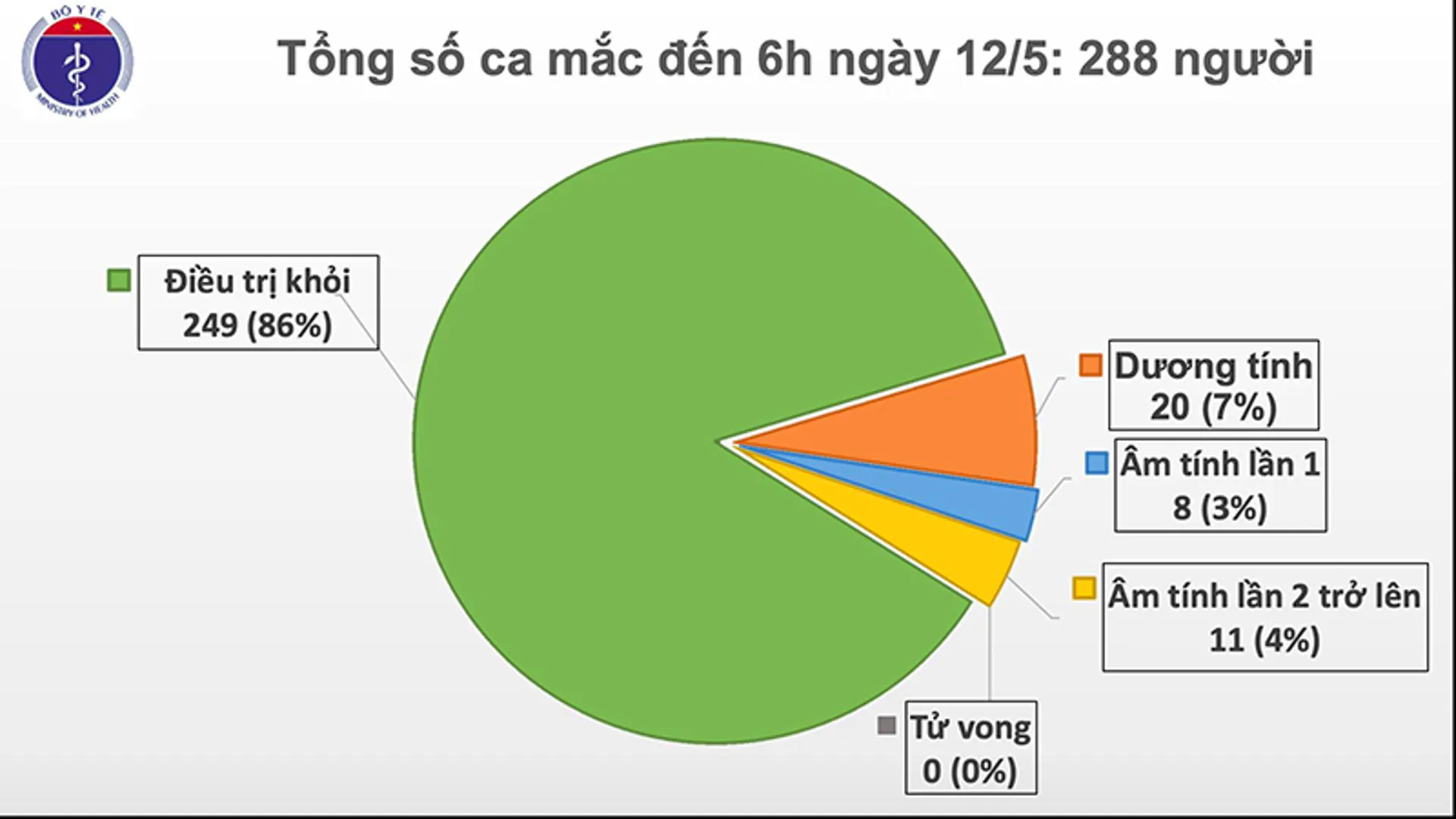 Ngày thứ 26 không có ca nhiễm Covid-19 trong cộng đồng, còn 39 người đang điều trị