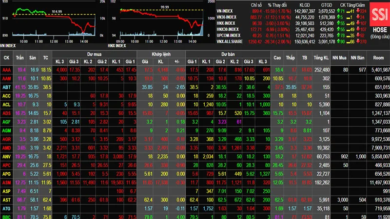 Phiên 5/7: Dồn dập bán cổ phiếu, VN-Index mất mốc 900 điểm