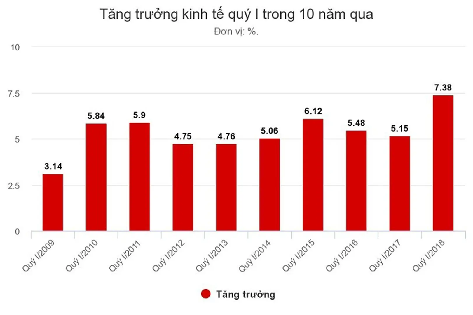 Sự kiện kinh tế tuần: Tăng trưởng kinh tế quý I cao nhất 10 năm qua