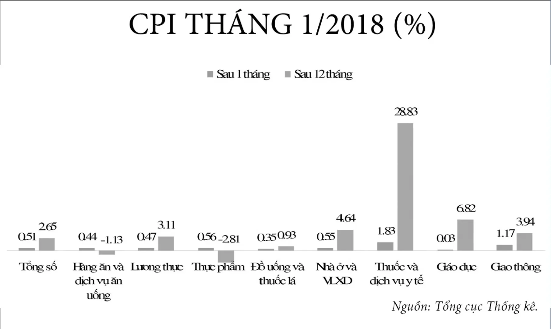 CPI tháng 1 tăng: Tín hiệu và cảnh báo