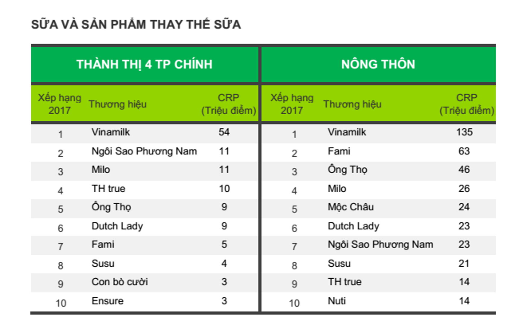 Vinamilk là thương hiệu được lựa chọn nhiều nhất tại Việt Nam 4 năm liên tiếp