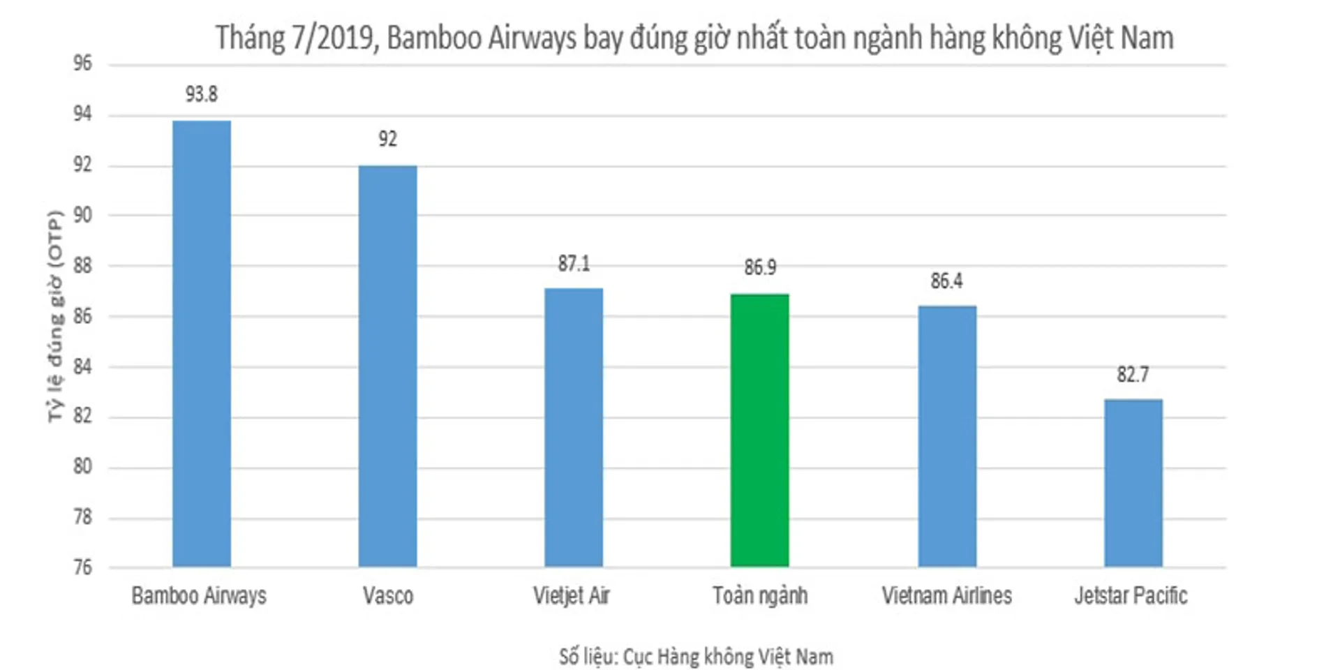 Bamboo Airways bay đúng giờ nhất toàn ngành hàng không Việt Nam tháng 7/2019