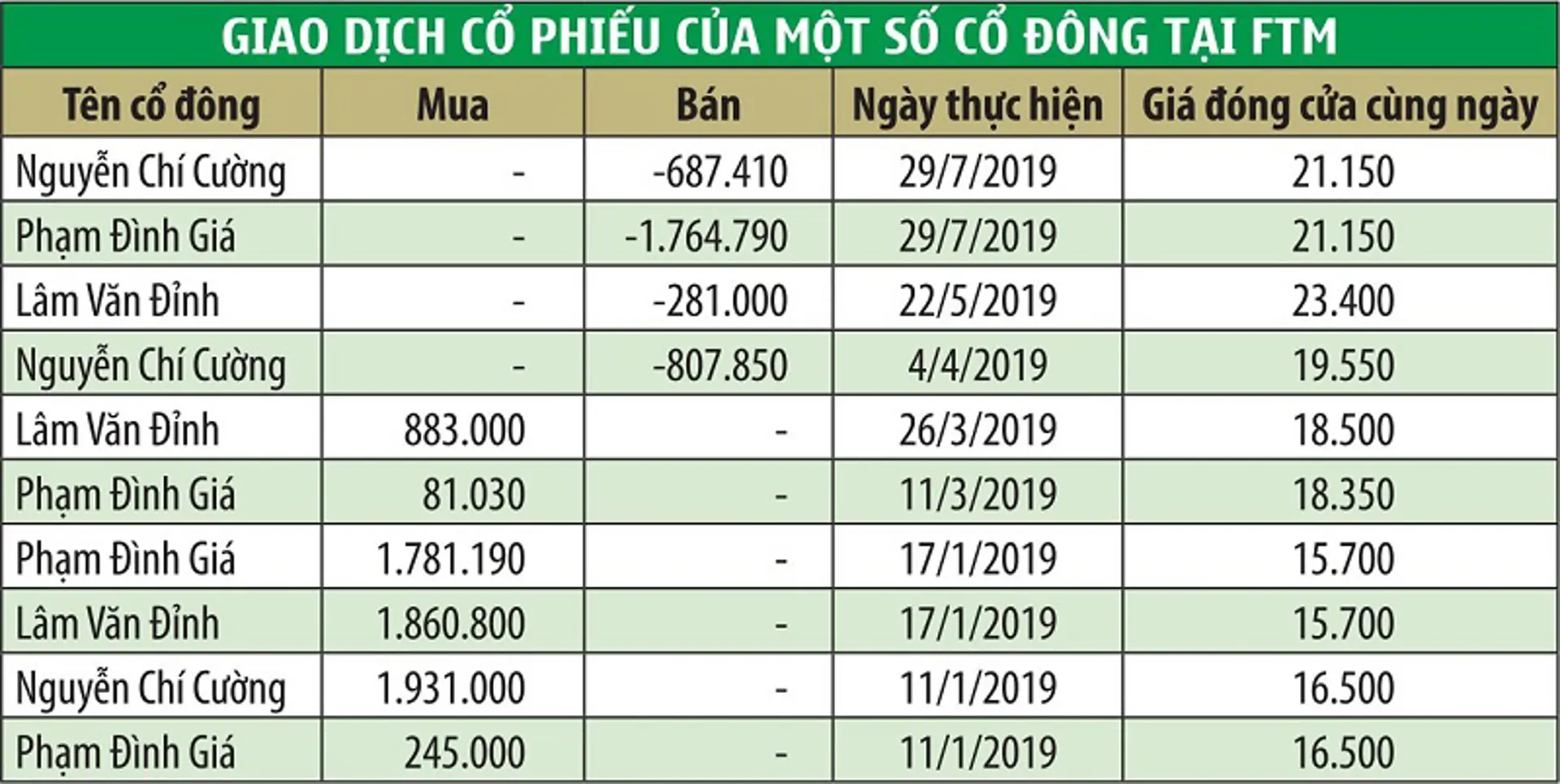 Cần điều tra thủ đoạn “đánh chìm” cổ phiếu FTM để trục lợi?