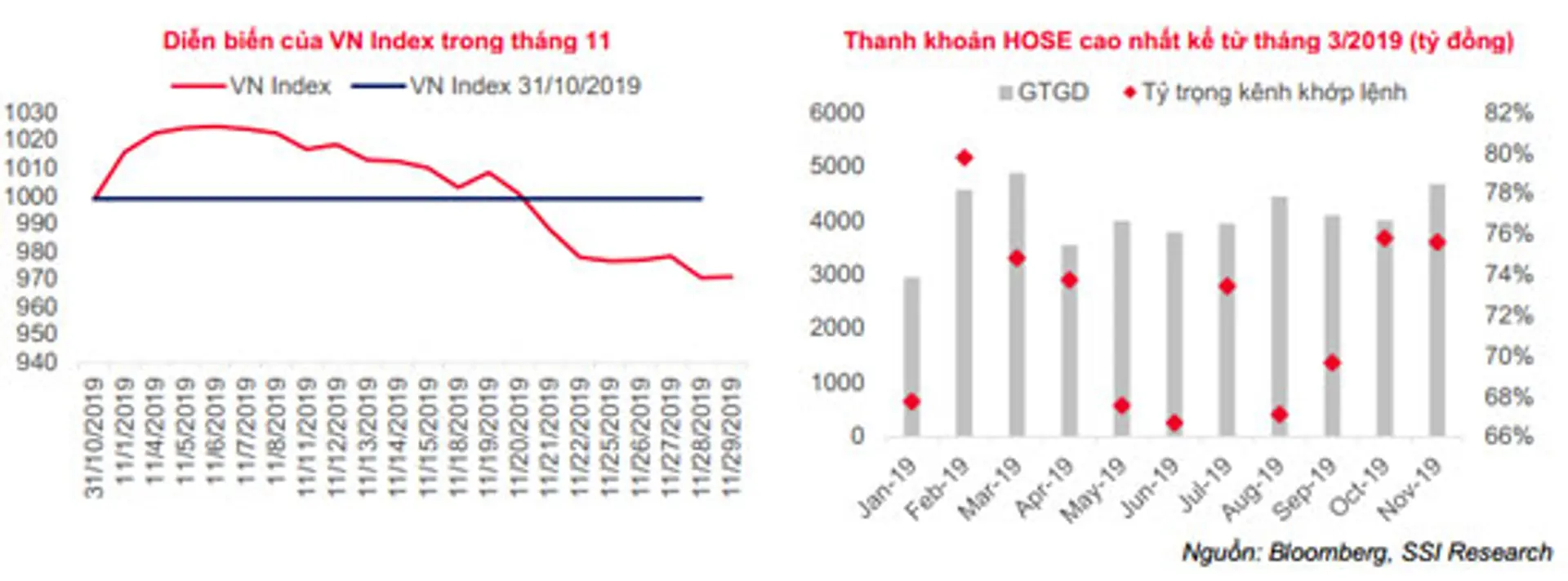 Tháng 11: Thị trường chứng khoán diễn biến khó lường, rủi ro còn lớn trong tháng 12