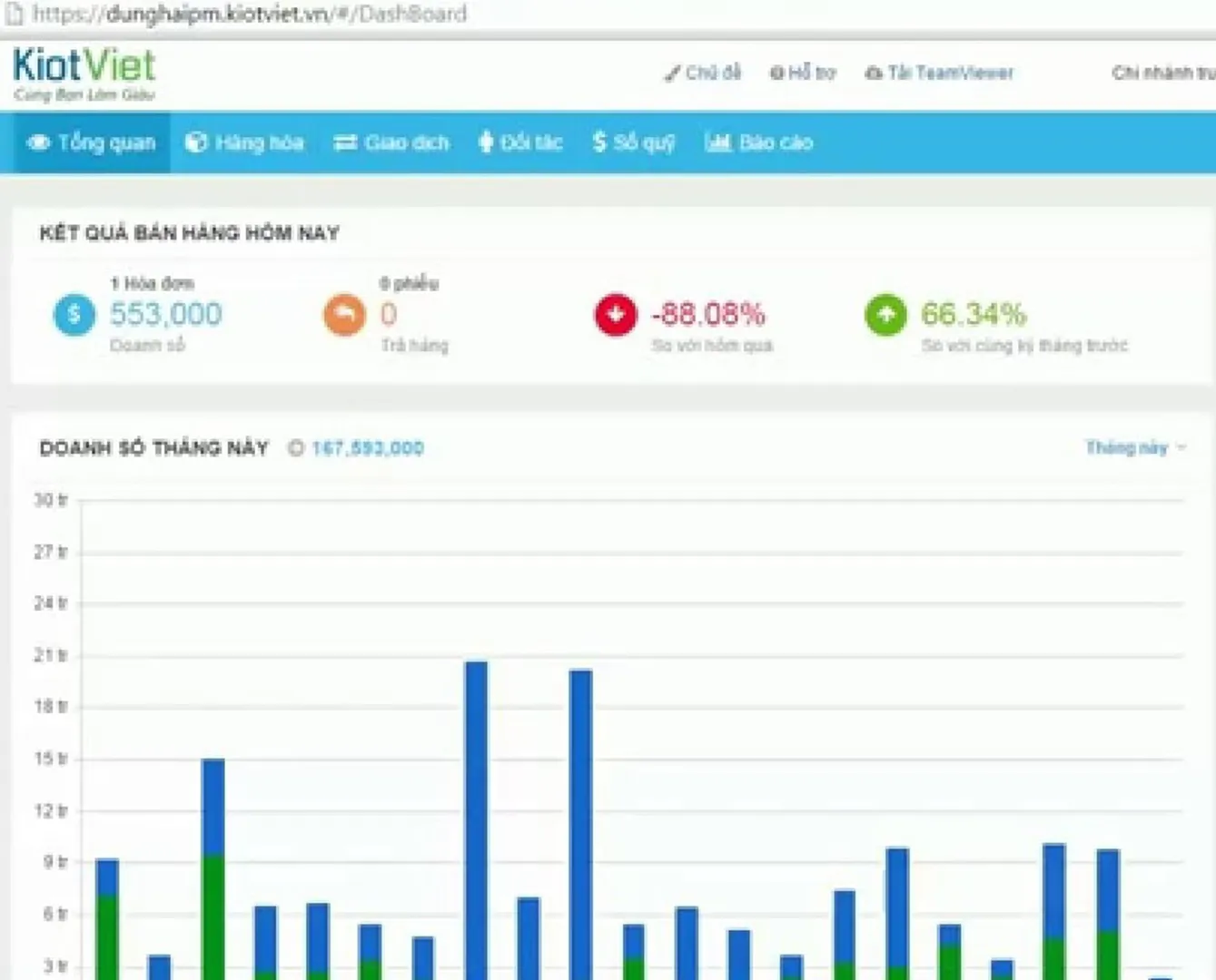 KiotViet được quỹ ngoại rót vốn 6 triệu USD