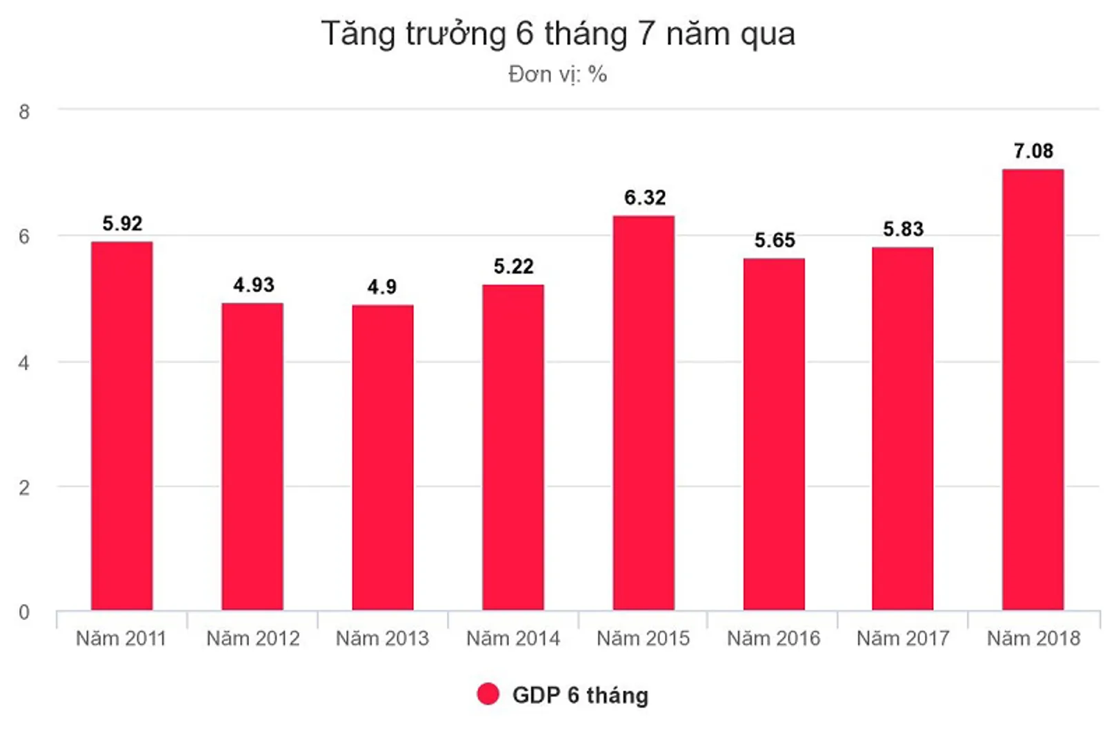 Sự kiện kinh tế tuần: 6 tháng tăng trưởng GDP đạt 7,08%, cao nhất 7 năm