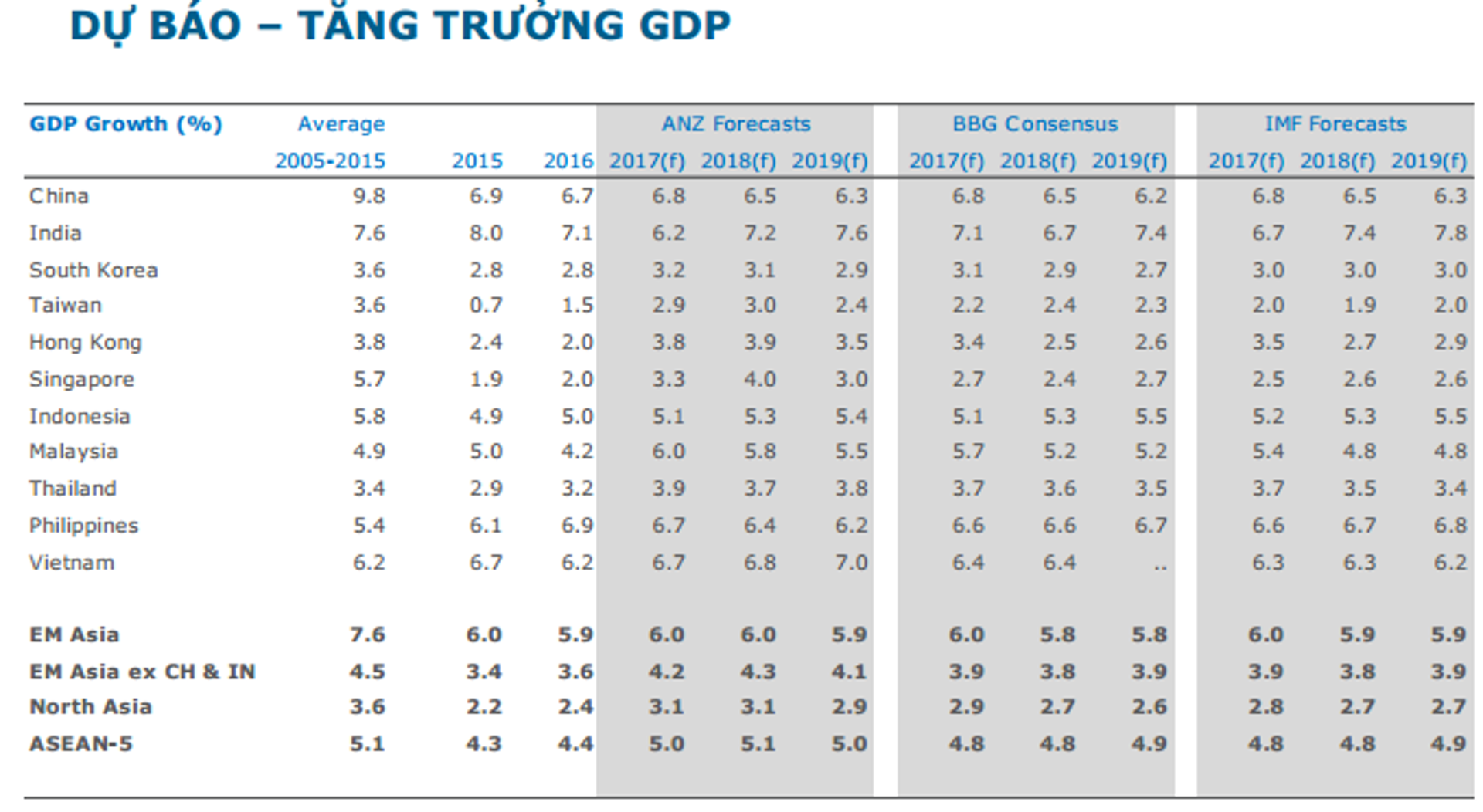 ANZ dự báo tăng trưởng GDP Việt Nam năm 2018 là 6,8%