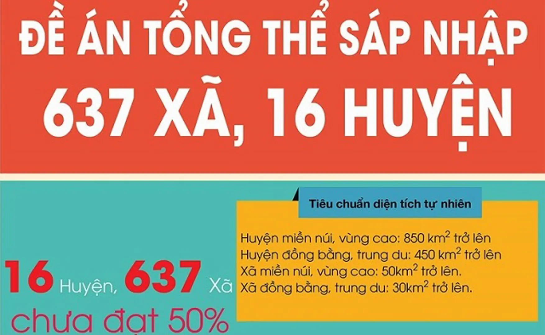 Inforgraphics: Đề án tổng thể sáp nhập 637 xã, 16 huyện