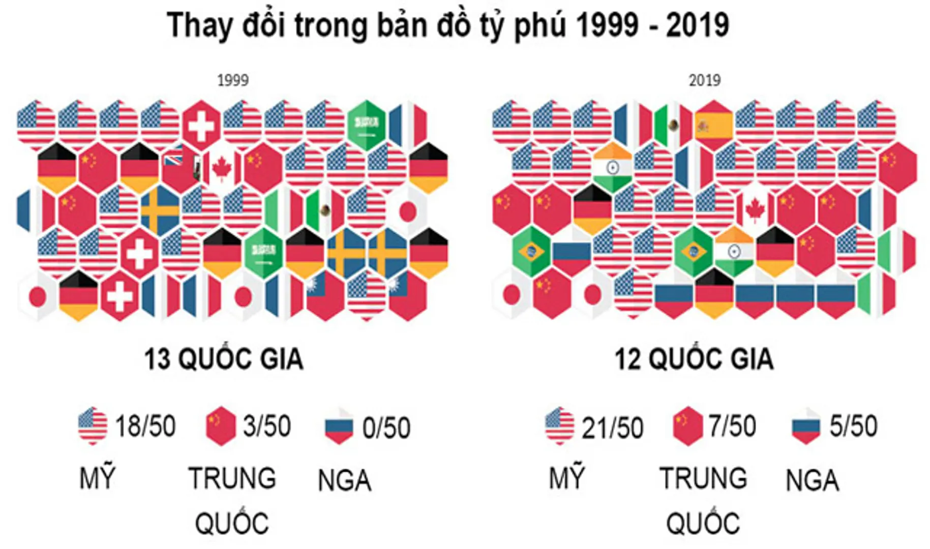 Tỷ phú Việt thăng hạng trên bản đồ thế giới