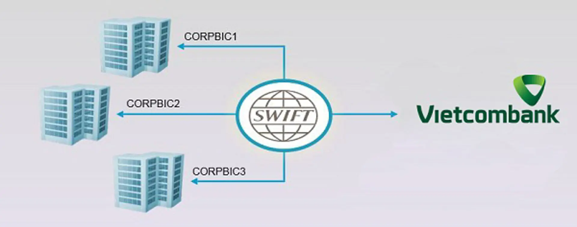 Vietcombank triển khai dịch vụ chuyển tiền theo điện SWIFT MT